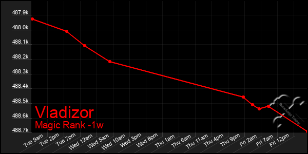Last 7 Days Graph of Vladizor