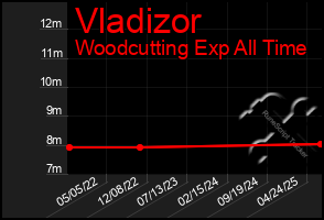 Total Graph of Vladizor
