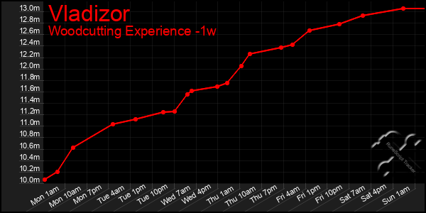 Last 7 Days Graph of Vladizor