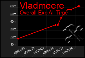 Total Graph of Vladmeere