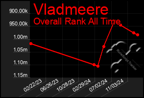 Total Graph of Vladmeere