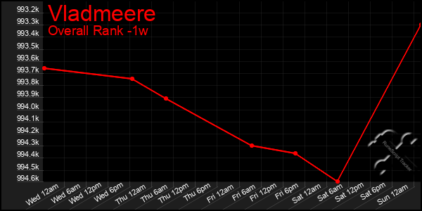 1 Week Graph of Vladmeere