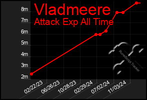 Total Graph of Vladmeere