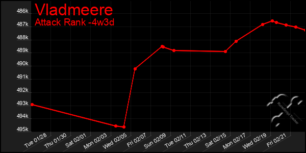 Last 31 Days Graph of Vladmeere