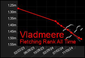 Total Graph of Vladmeere