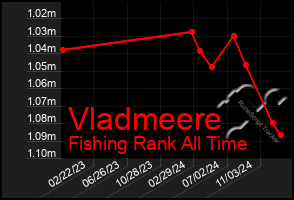 Total Graph of Vladmeere