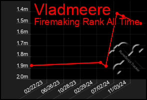 Total Graph of Vladmeere