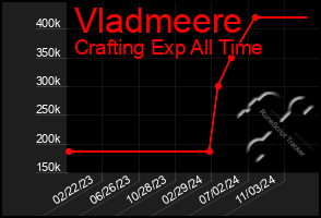 Total Graph of Vladmeere