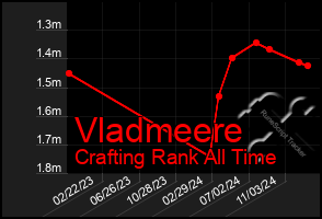 Total Graph of Vladmeere