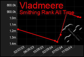 Total Graph of Vladmeere