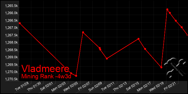 Last 31 Days Graph of Vladmeere