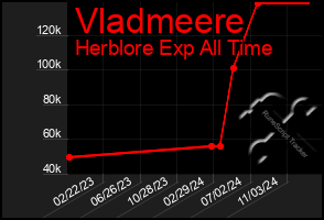 Total Graph of Vladmeere