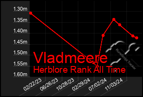 Total Graph of Vladmeere