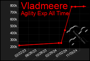 Total Graph of Vladmeere