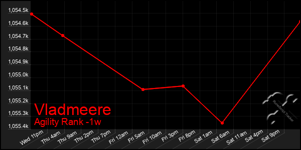 Last 7 Days Graph of Vladmeere