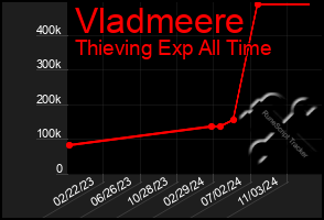 Total Graph of Vladmeere