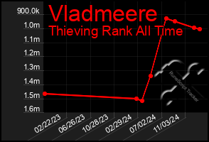 Total Graph of Vladmeere