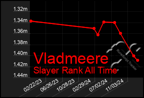 Total Graph of Vladmeere