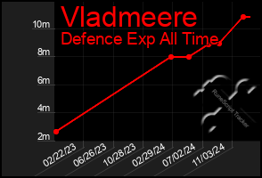 Total Graph of Vladmeere