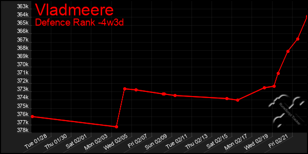 Last 31 Days Graph of Vladmeere