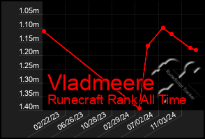 Total Graph of Vladmeere