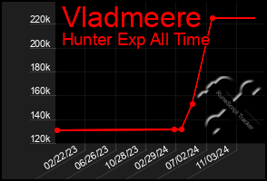 Total Graph of Vladmeere