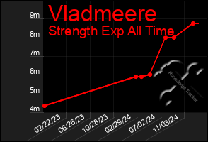 Total Graph of Vladmeere