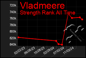 Total Graph of Vladmeere