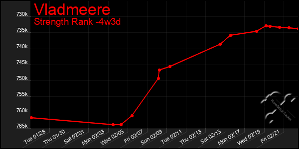 Last 31 Days Graph of Vladmeere