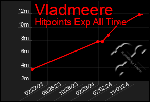 Total Graph of Vladmeere