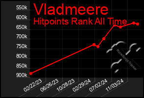 Total Graph of Vladmeere