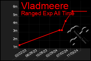 Total Graph of Vladmeere