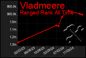 Total Graph of Vladmeere