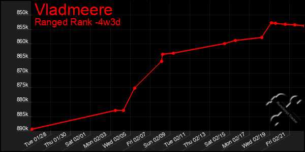 Last 31 Days Graph of Vladmeere