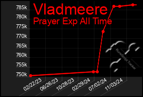 Total Graph of Vladmeere