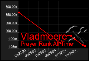 Total Graph of Vladmeere