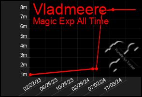 Total Graph of Vladmeere