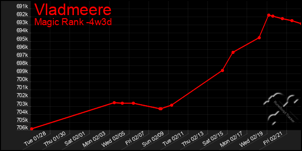 Last 31 Days Graph of Vladmeere