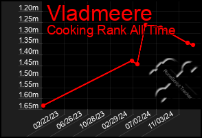 Total Graph of Vladmeere