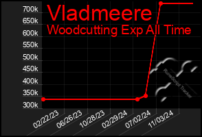 Total Graph of Vladmeere