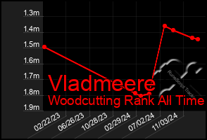 Total Graph of Vladmeere