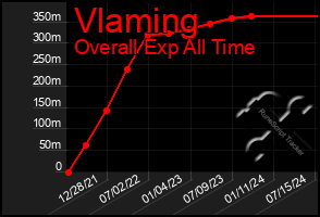 Total Graph of Vlaming