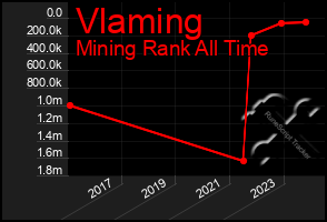 Total Graph of Vlaming