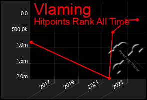 Total Graph of Vlaming