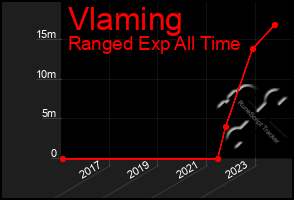 Total Graph of Vlaming