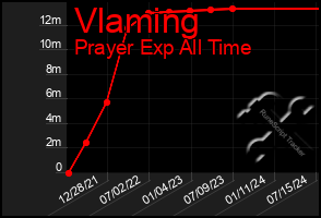 Total Graph of Vlaming