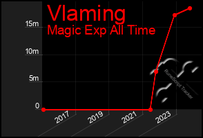 Total Graph of Vlaming