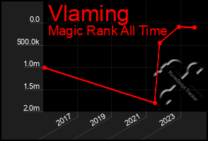 Total Graph of Vlaming