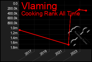 Total Graph of Vlaming