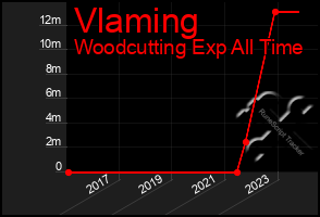 Total Graph of Vlaming